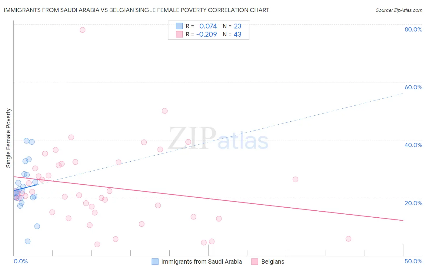 Immigrants from Saudi Arabia vs Belgian Single Female Poverty