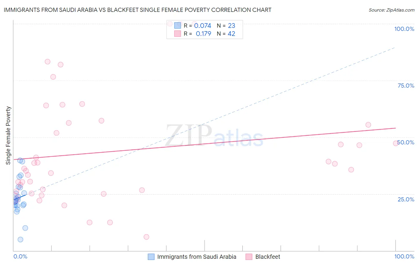 Immigrants from Saudi Arabia vs Blackfeet Single Female Poverty