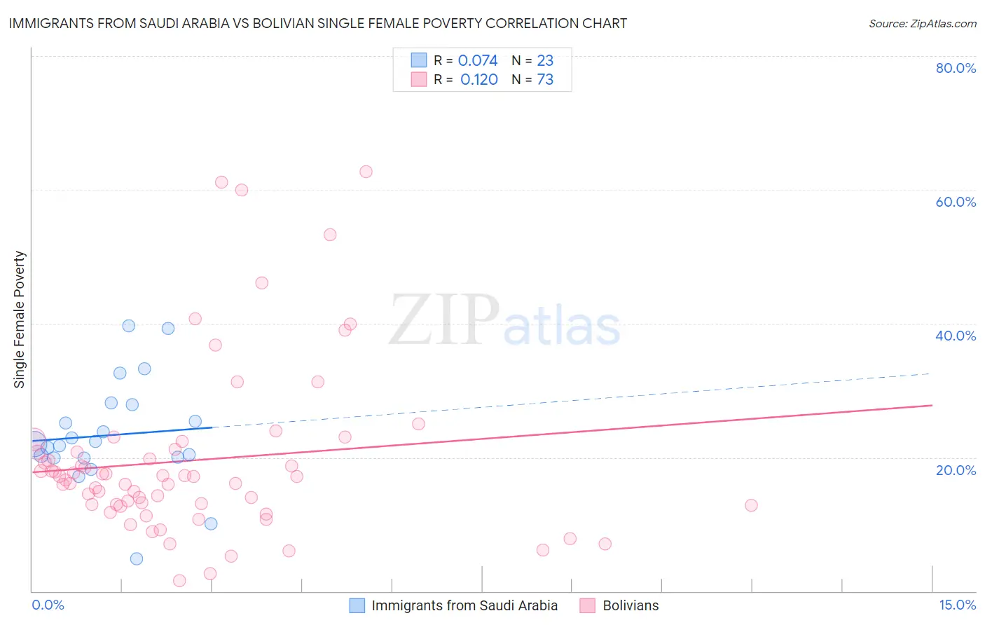 Immigrants from Saudi Arabia vs Bolivian Single Female Poverty