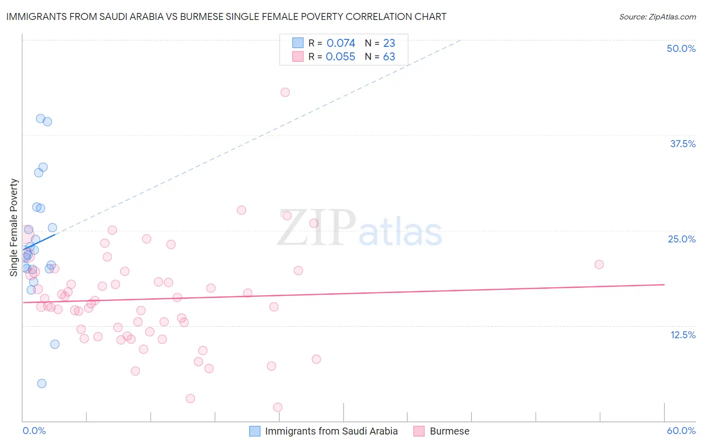 Immigrants from Saudi Arabia vs Burmese Single Female Poverty