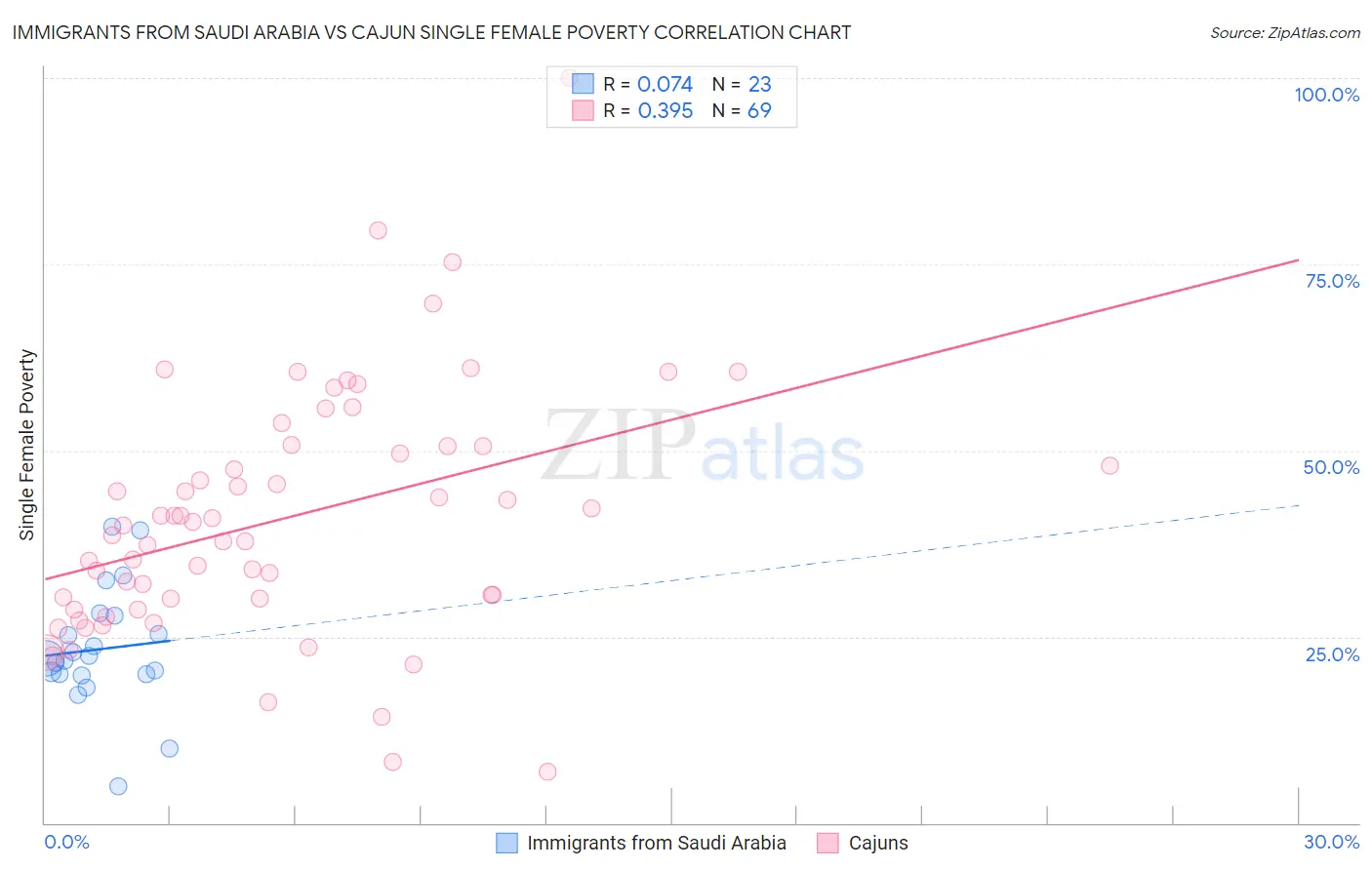 Immigrants from Saudi Arabia vs Cajun Single Female Poverty