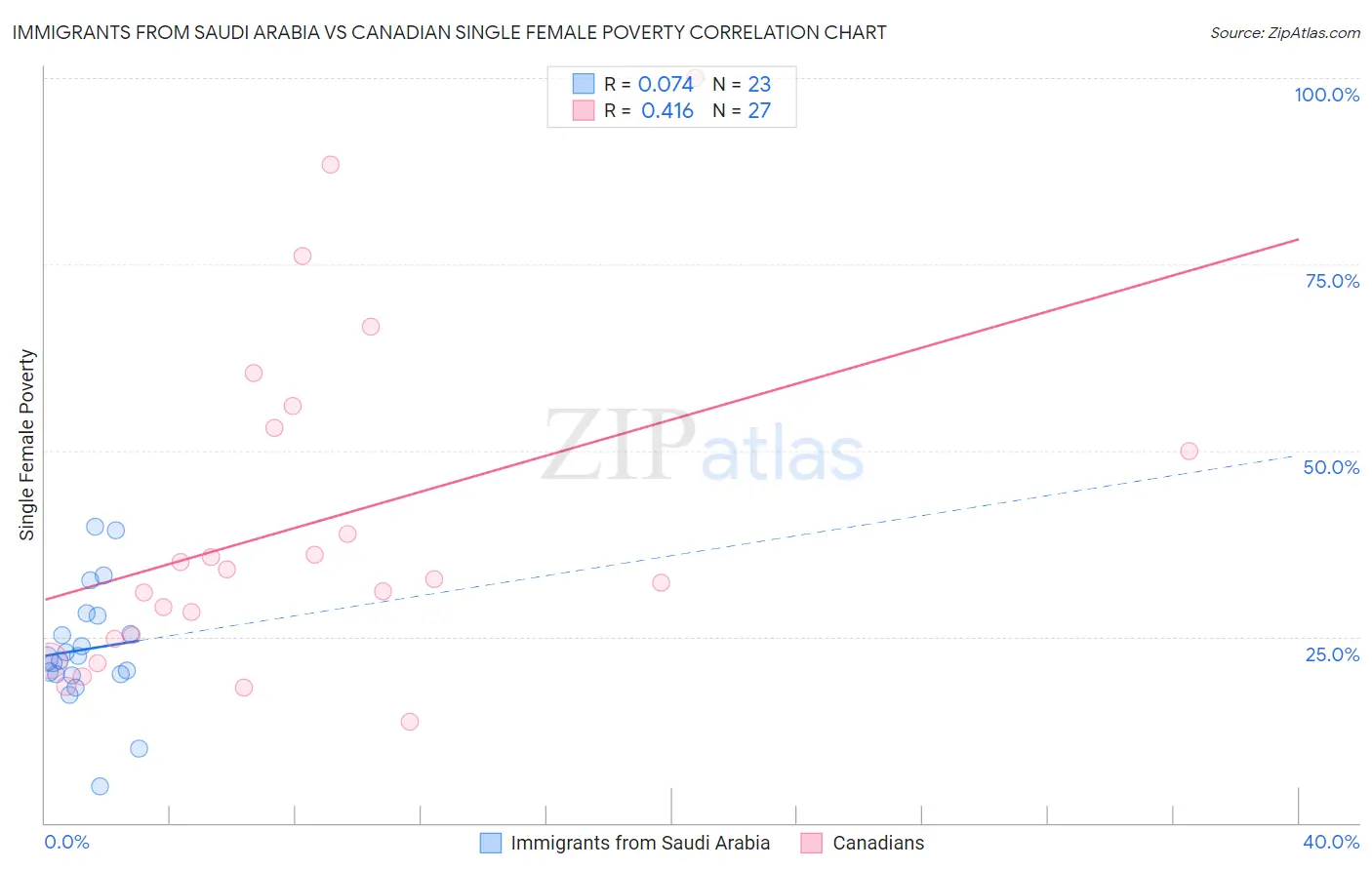 Immigrants from Saudi Arabia vs Canadian Single Female Poverty