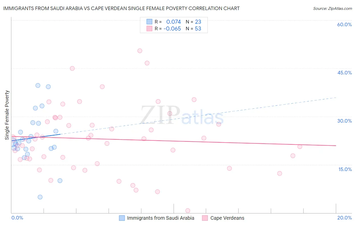 Immigrants from Saudi Arabia vs Cape Verdean Single Female Poverty