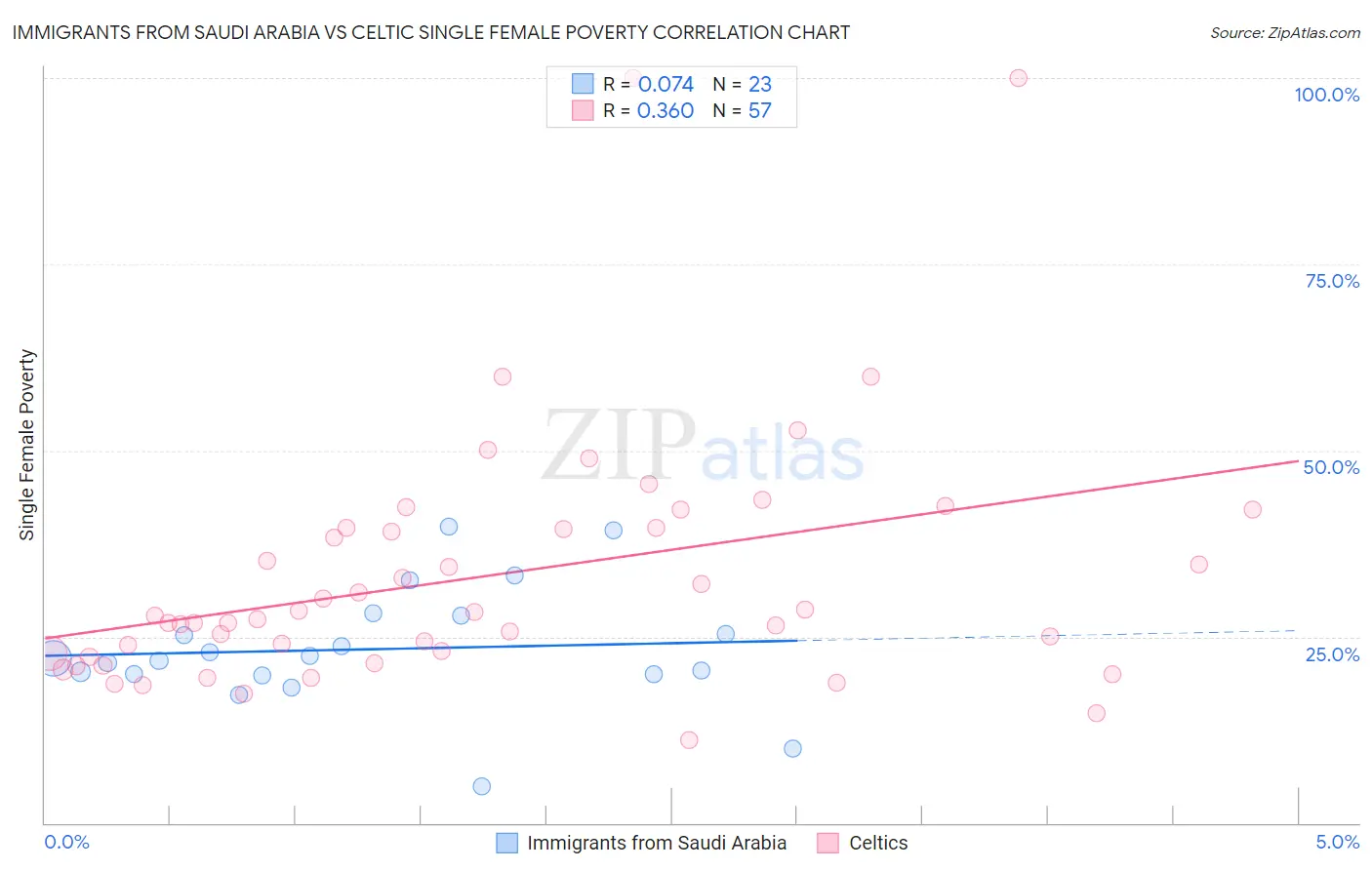 Immigrants from Saudi Arabia vs Celtic Single Female Poverty