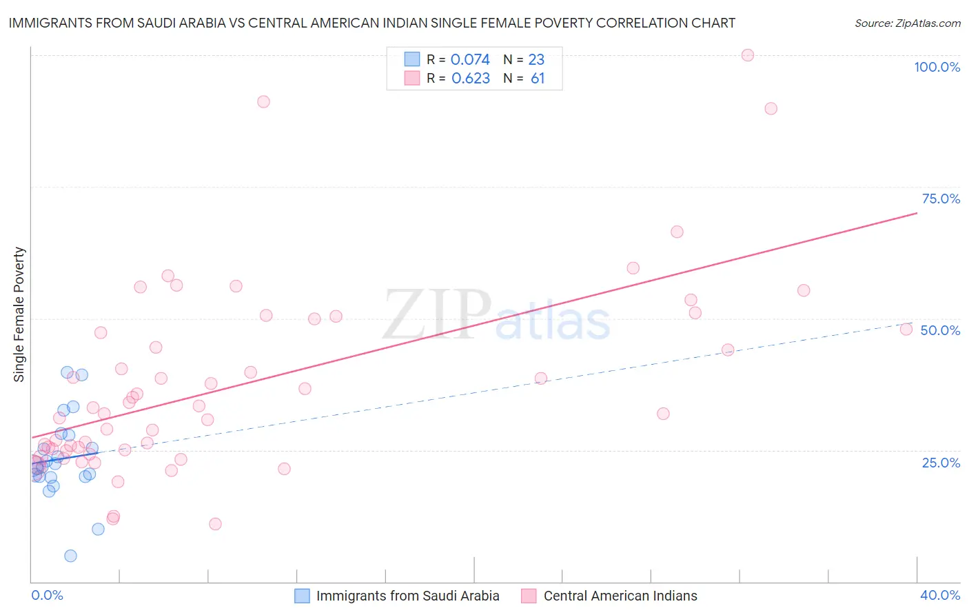 Immigrants from Saudi Arabia vs Central American Indian Single Female Poverty