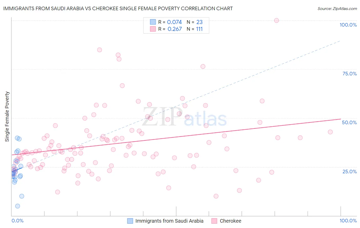 Immigrants from Saudi Arabia vs Cherokee Single Female Poverty