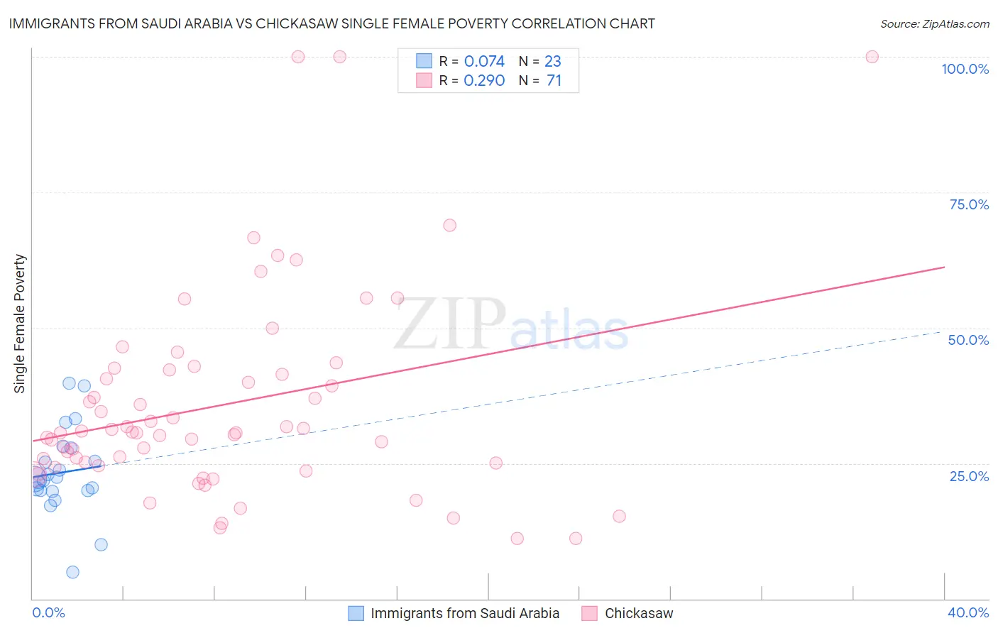 Immigrants from Saudi Arabia vs Chickasaw Single Female Poverty