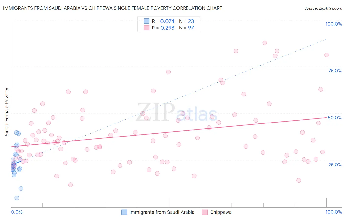 Immigrants from Saudi Arabia vs Chippewa Single Female Poverty