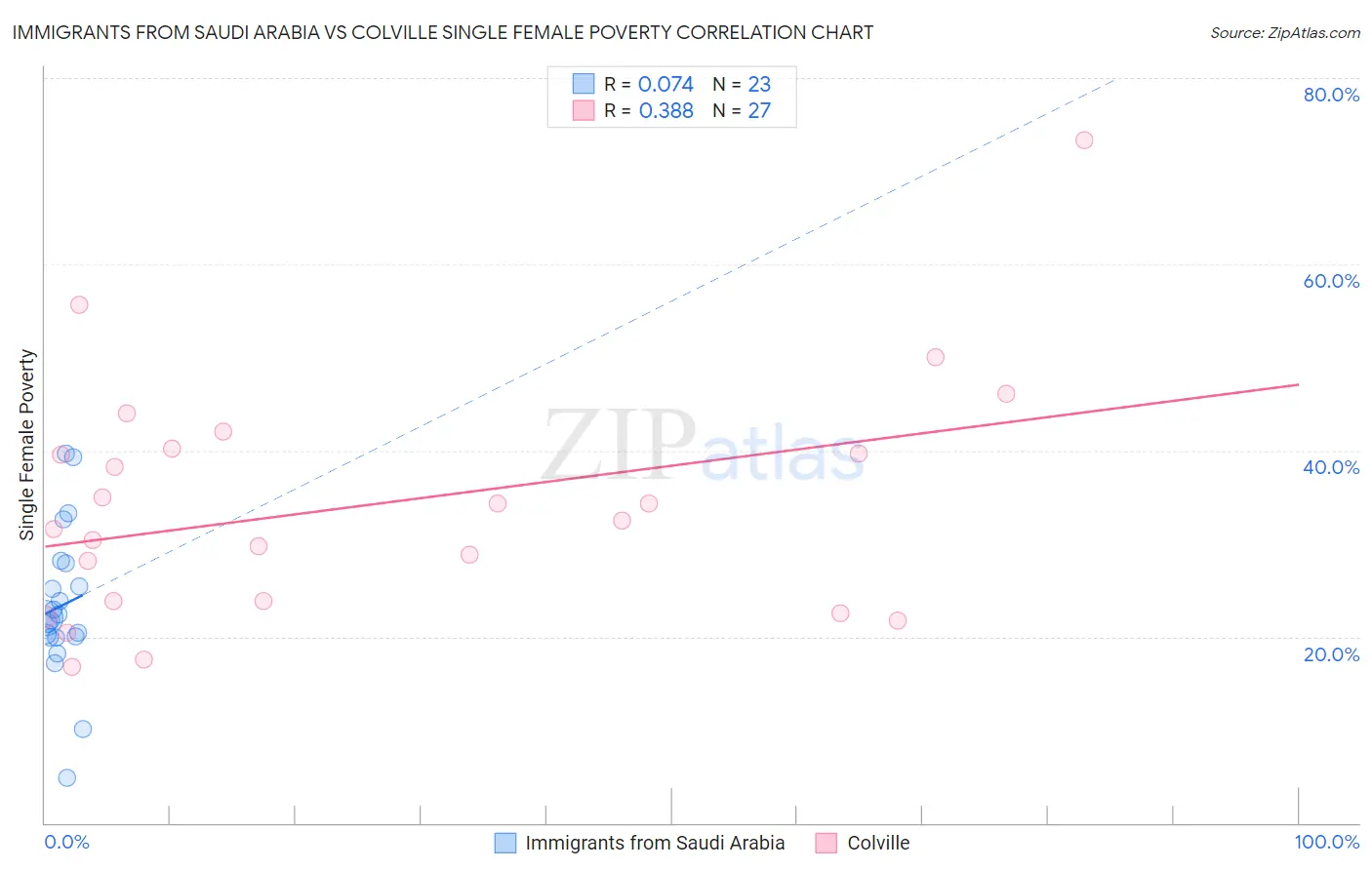 Immigrants from Saudi Arabia vs Colville Single Female Poverty