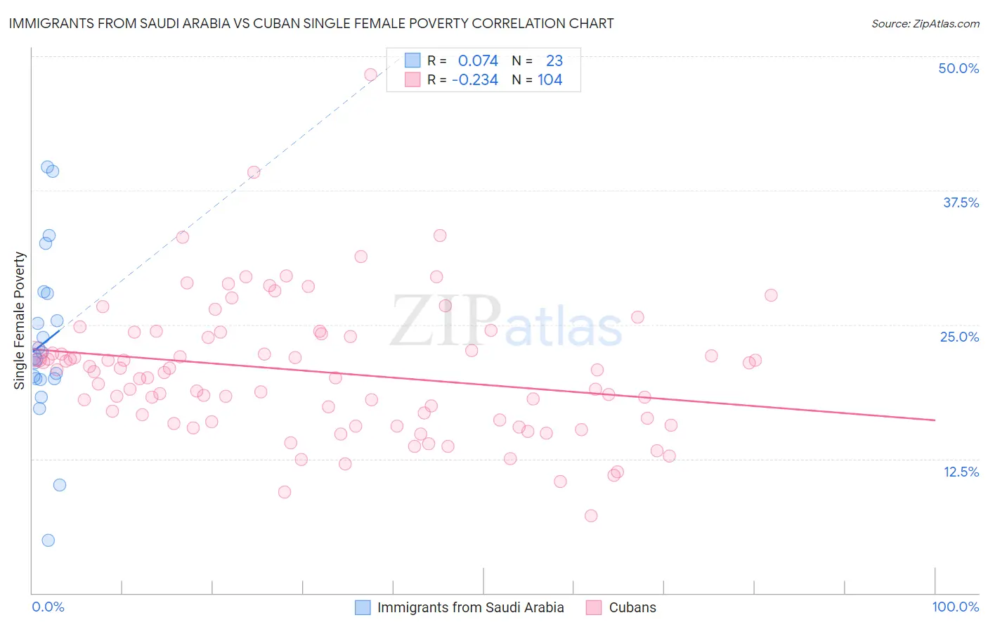 Immigrants from Saudi Arabia vs Cuban Single Female Poverty