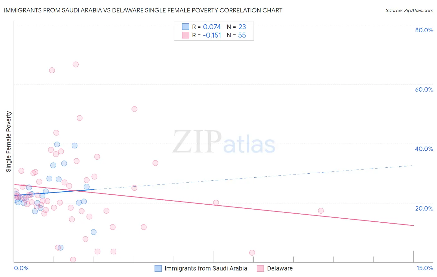 Immigrants from Saudi Arabia vs Delaware Single Female Poverty