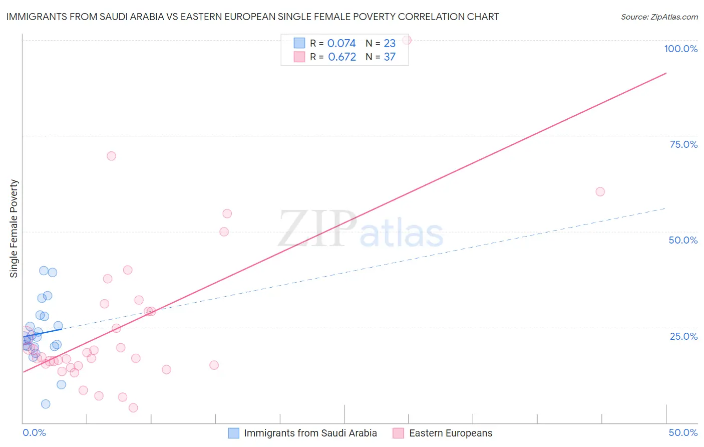 Immigrants from Saudi Arabia vs Eastern European Single Female Poverty