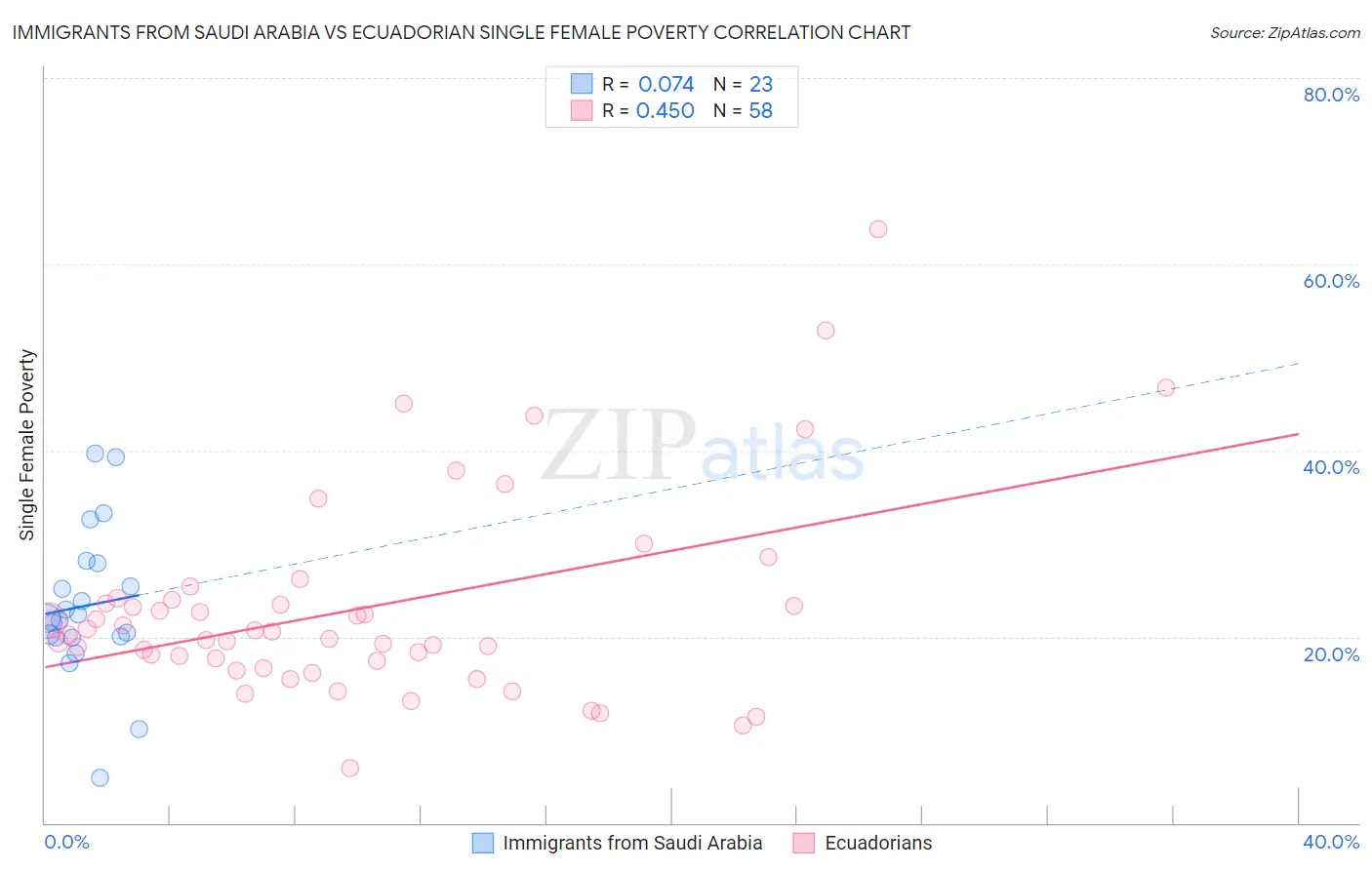 Immigrants from Saudi Arabia vs Ecuadorian Single Female Poverty