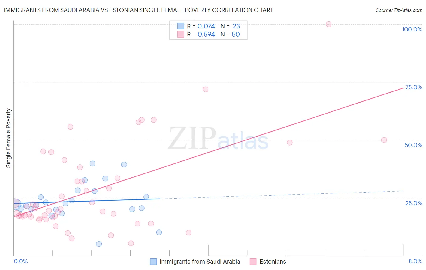 Immigrants from Saudi Arabia vs Estonian Single Female Poverty