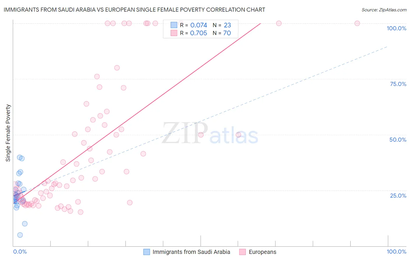 Immigrants from Saudi Arabia vs European Single Female Poverty