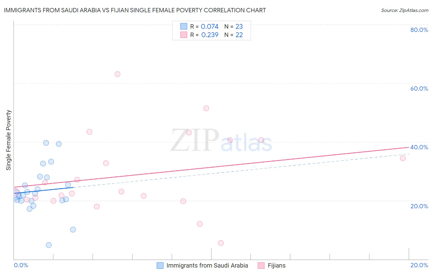 Immigrants from Saudi Arabia vs Fijian Single Female Poverty