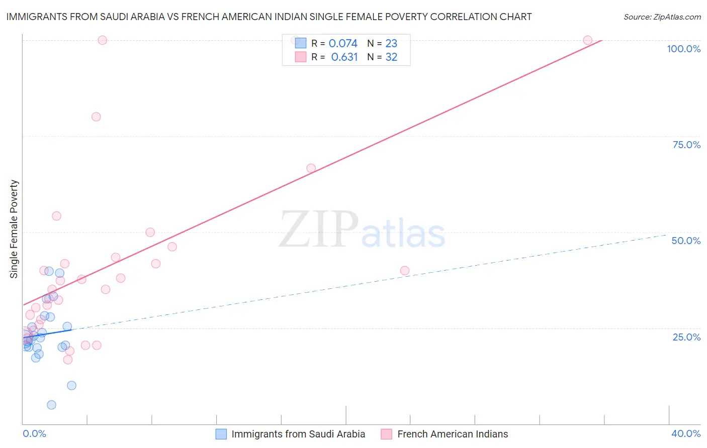 Immigrants from Saudi Arabia vs French American Indian Single Female Poverty