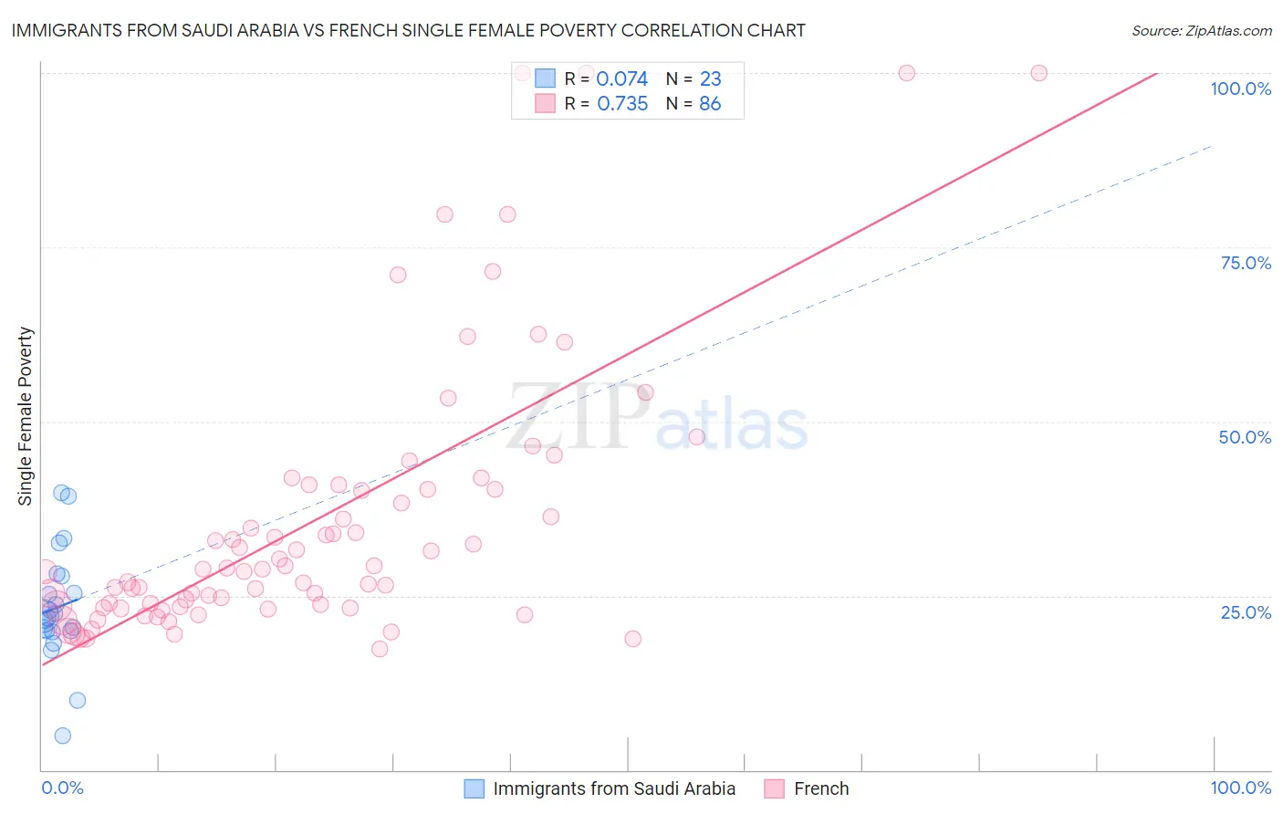 Immigrants from Saudi Arabia vs French Single Female Poverty