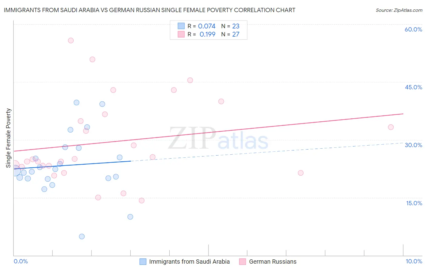 Immigrants from Saudi Arabia vs German Russian Single Female Poverty