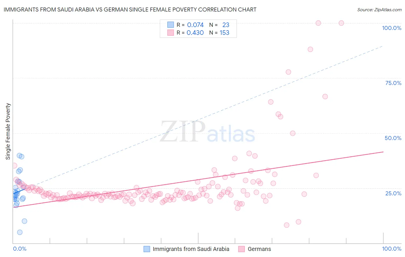 Immigrants from Saudi Arabia vs German Single Female Poverty