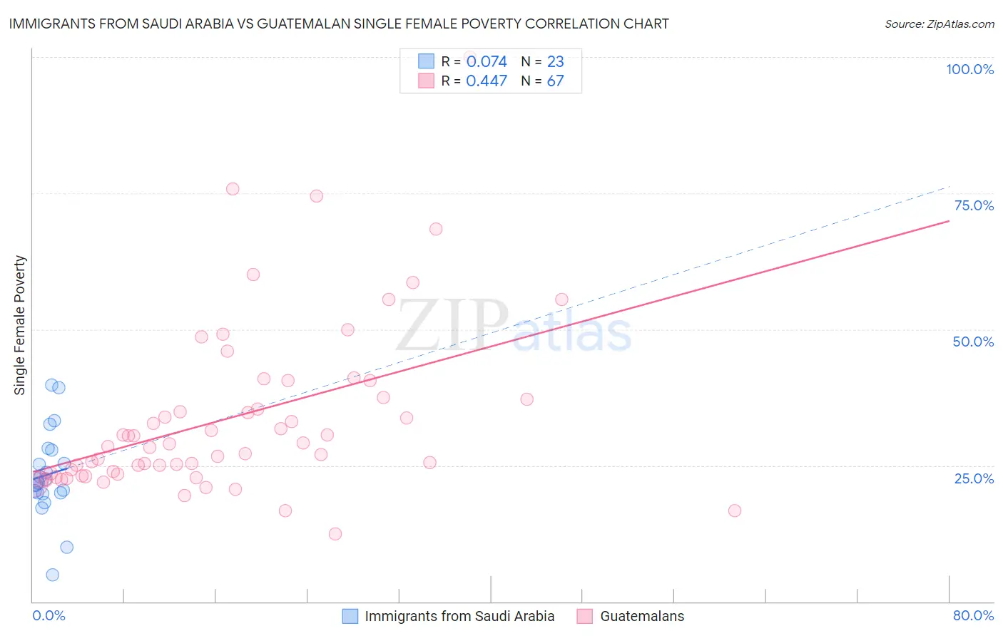 Immigrants from Saudi Arabia vs Guatemalan Single Female Poverty