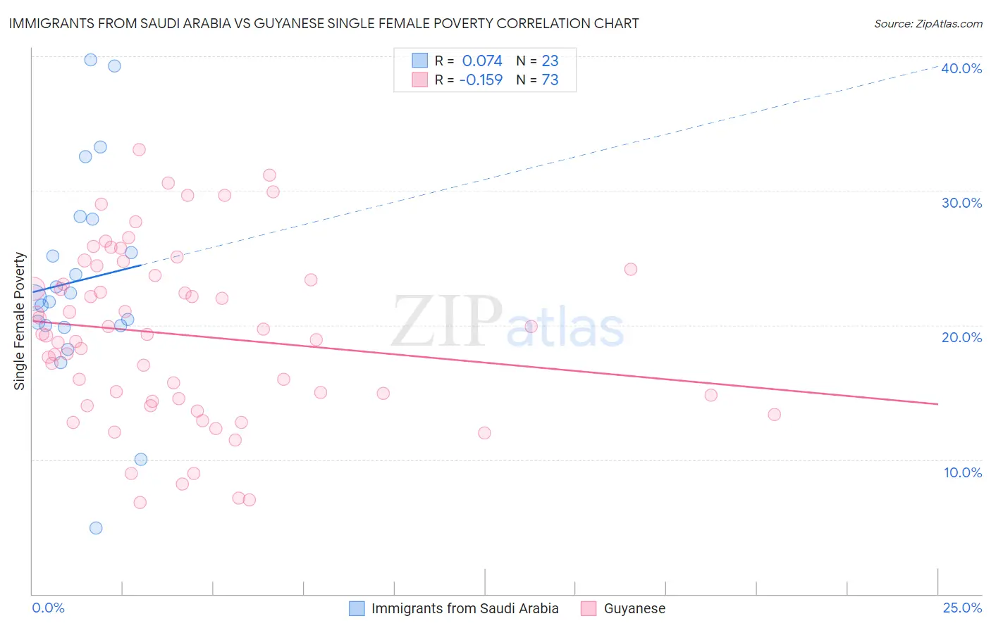 Immigrants from Saudi Arabia vs Guyanese Single Female Poverty