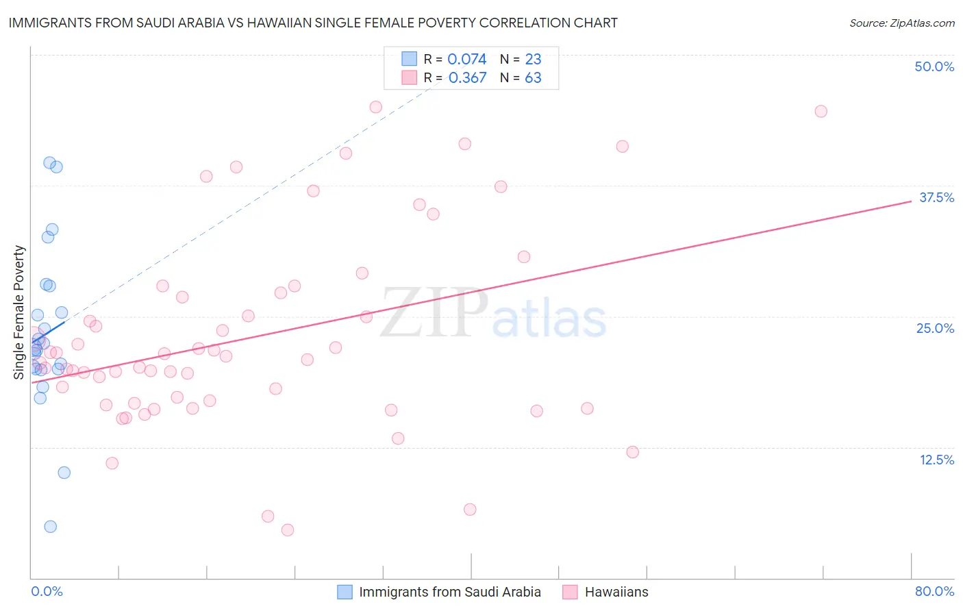 Immigrants from Saudi Arabia vs Hawaiian Single Female Poverty