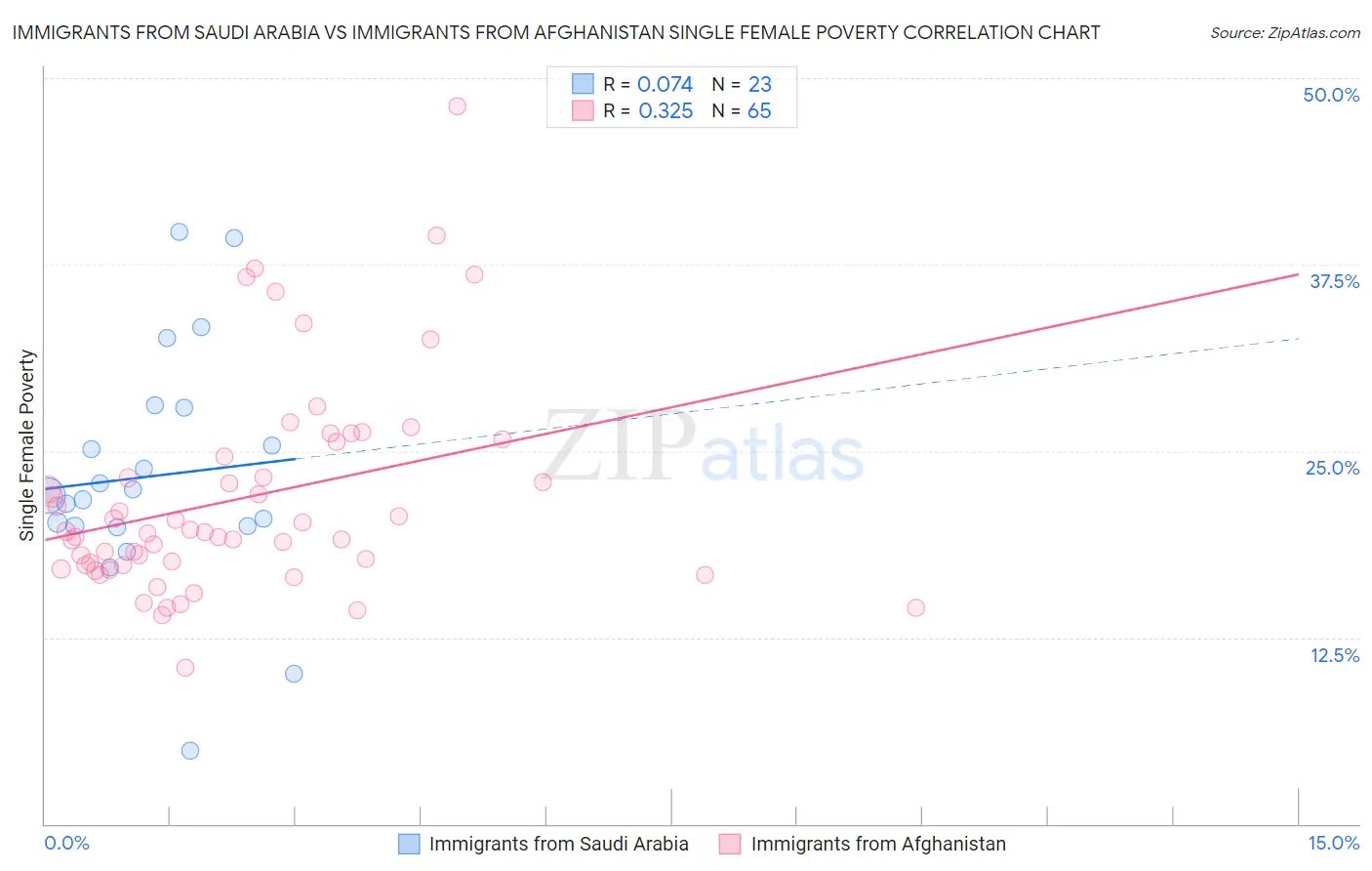 Immigrants from Saudi Arabia vs Immigrants from Afghanistan Single Female Poverty