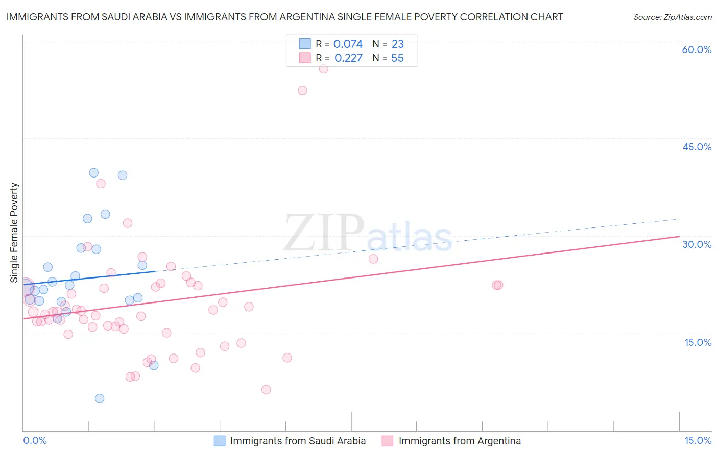 Immigrants from Saudi Arabia vs Immigrants from Argentina Single Female Poverty