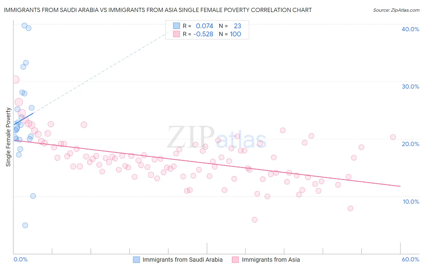 Immigrants from Saudi Arabia vs Immigrants from Asia Single Female Poverty