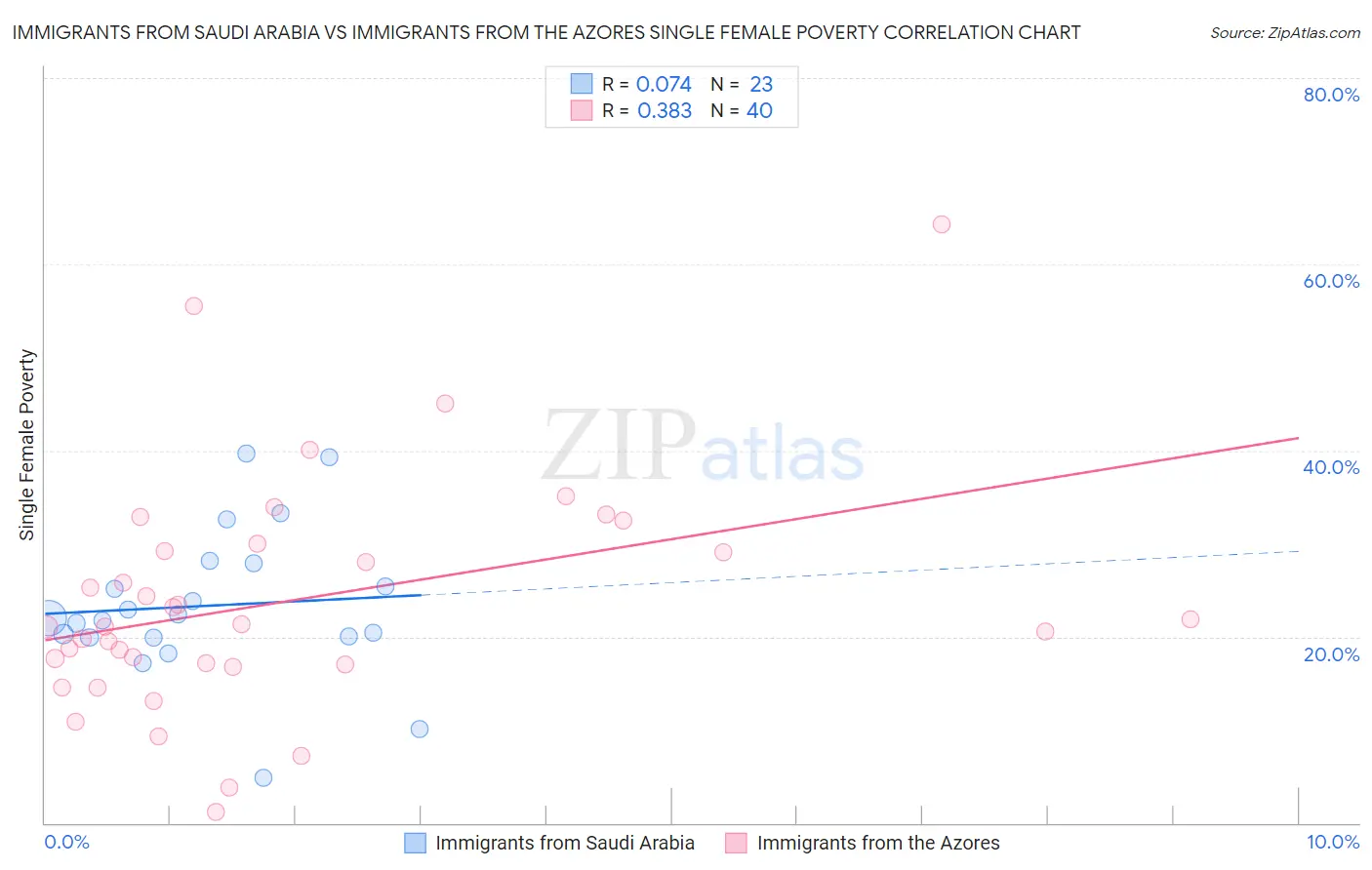 Immigrants from Saudi Arabia vs Immigrants from the Azores Single Female Poverty