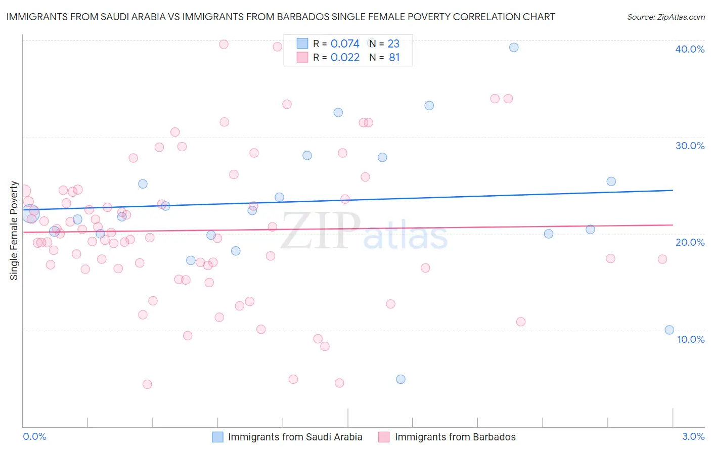 Immigrants from Saudi Arabia vs Immigrants from Barbados Single Female Poverty