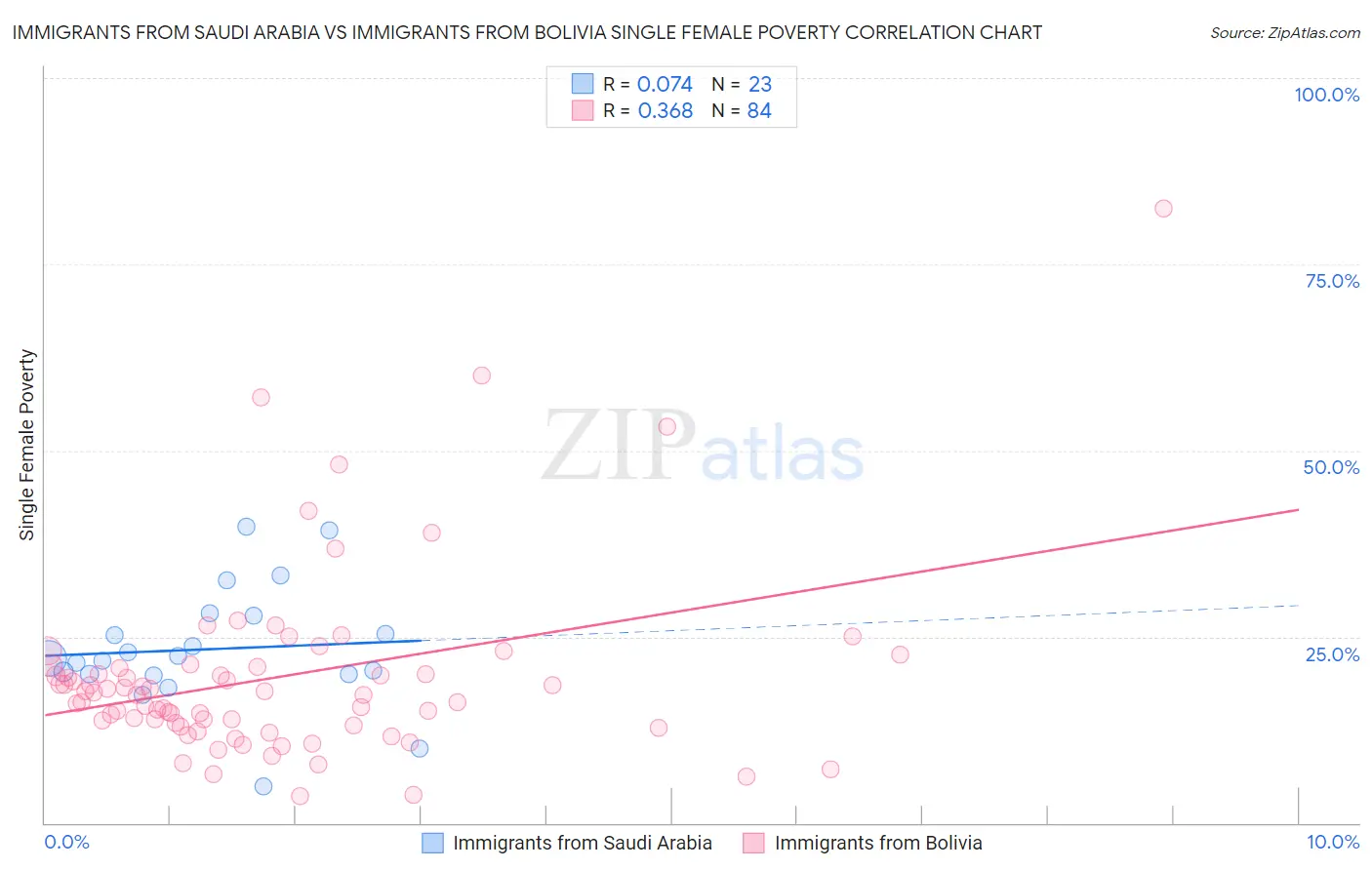 Immigrants from Saudi Arabia vs Immigrants from Bolivia Single Female Poverty