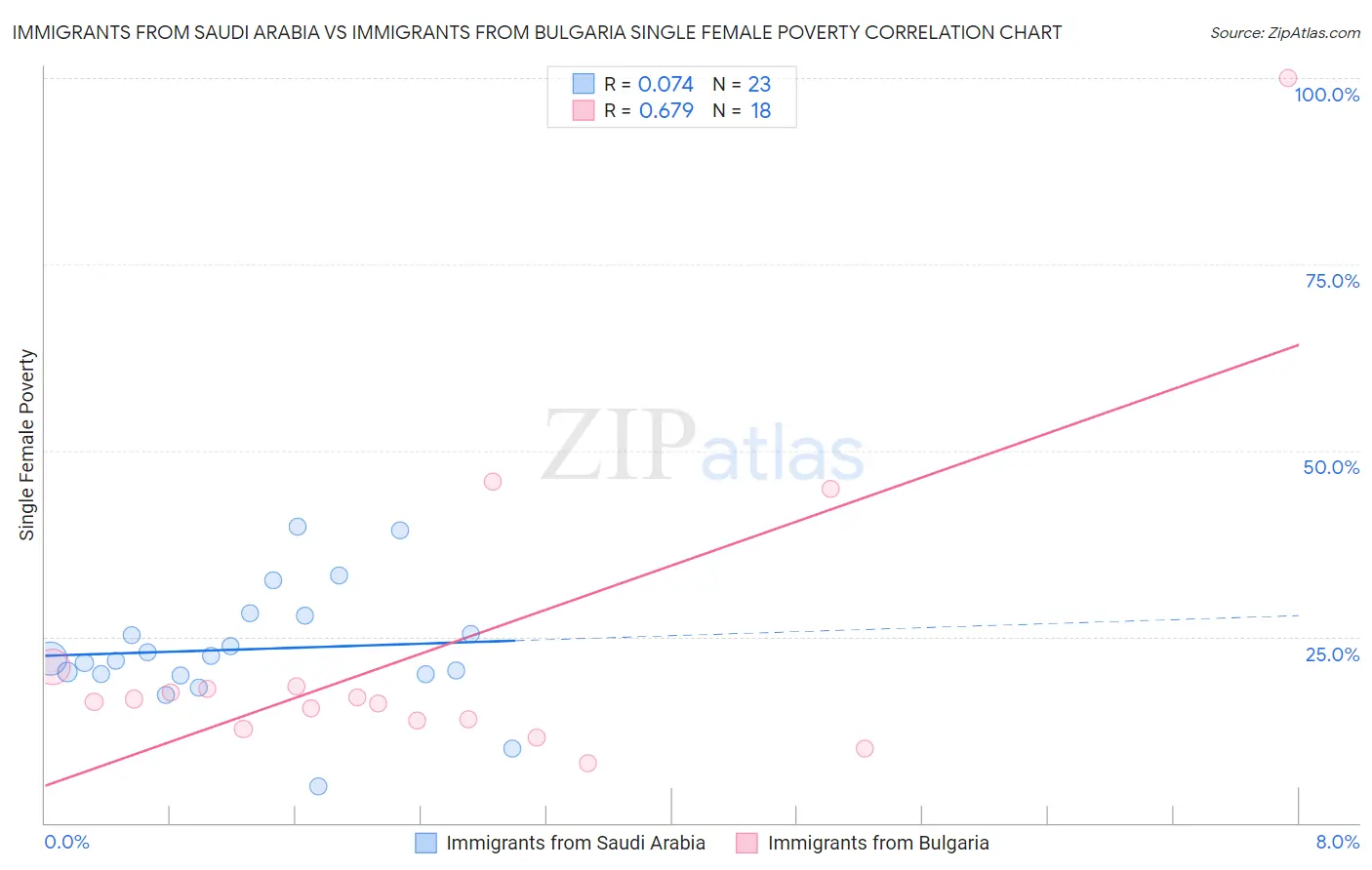 Immigrants from Saudi Arabia vs Immigrants from Bulgaria Single Female Poverty