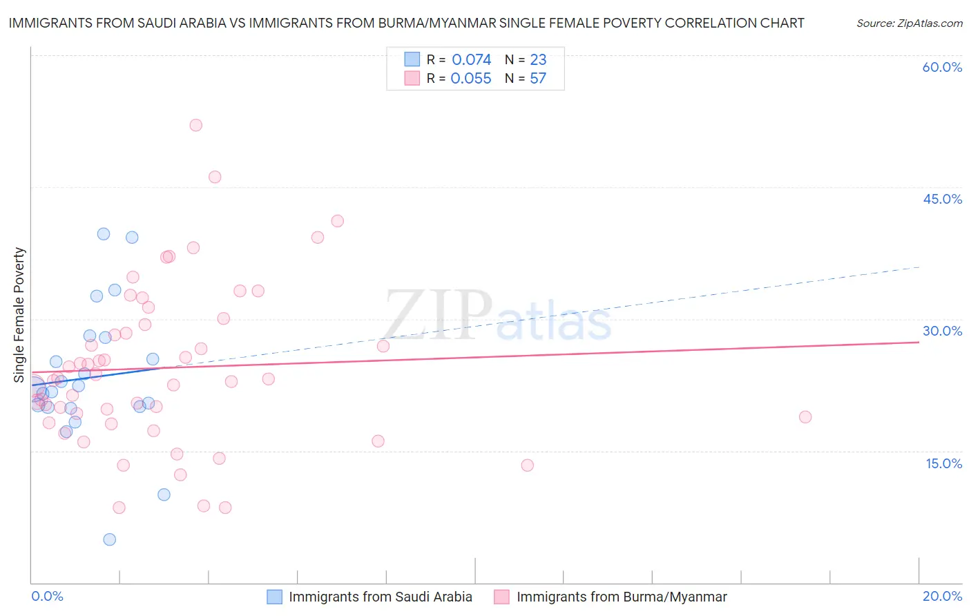 Immigrants from Saudi Arabia vs Immigrants from Burma/Myanmar Single Female Poverty