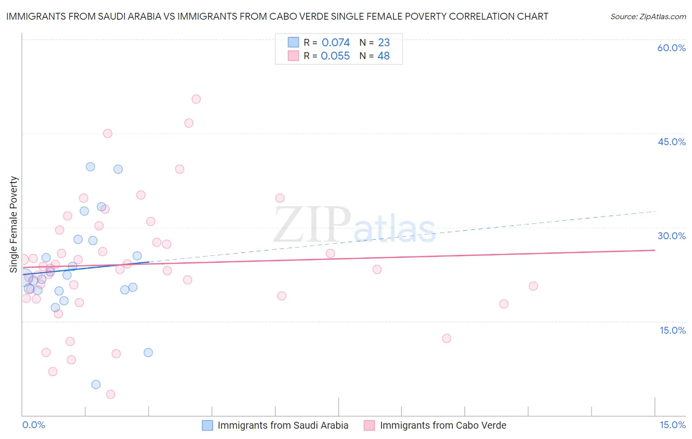 Immigrants from Saudi Arabia vs Immigrants from Cabo Verde Single Female Poverty