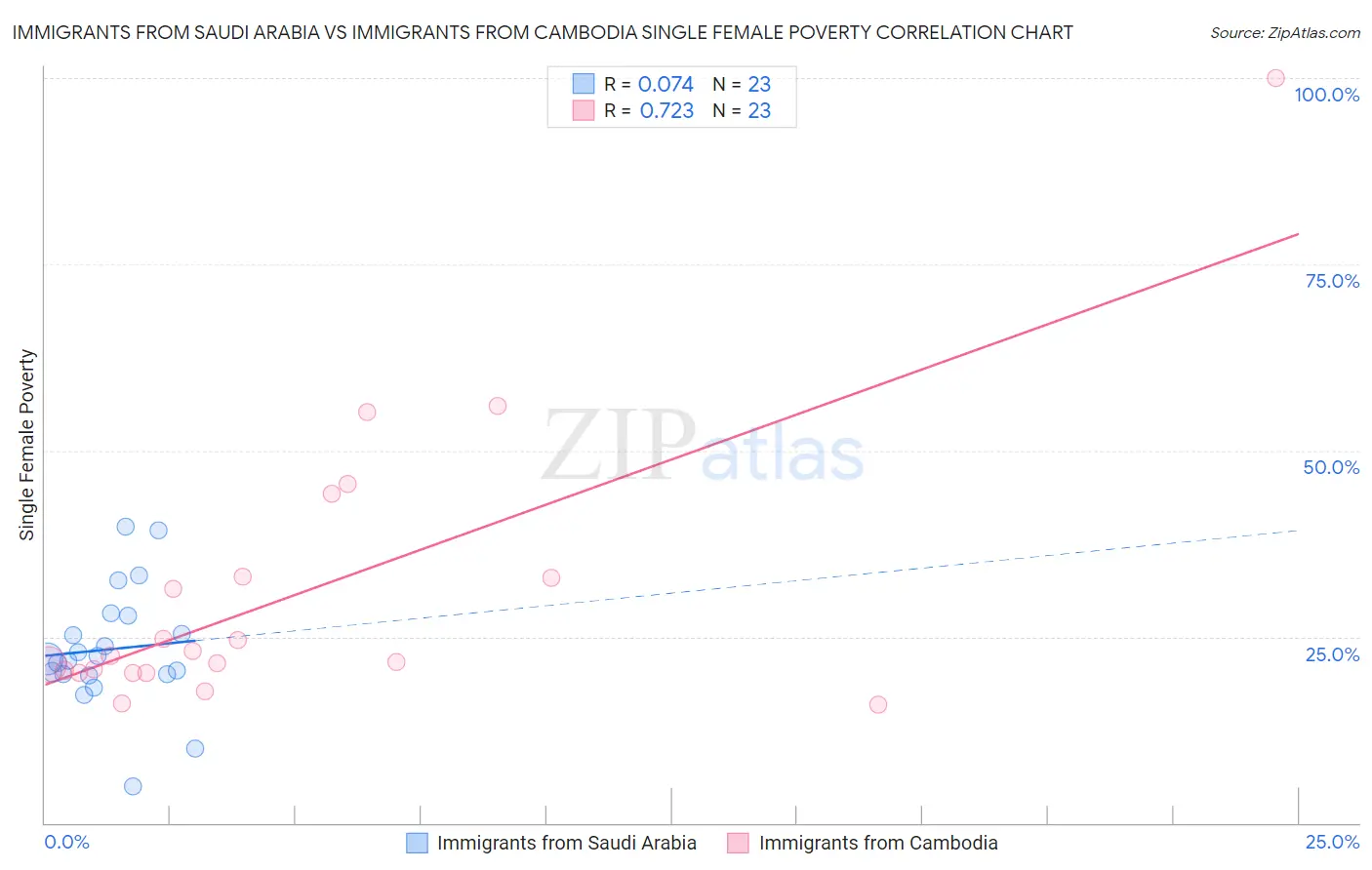 Immigrants from Saudi Arabia vs Immigrants from Cambodia Single Female Poverty