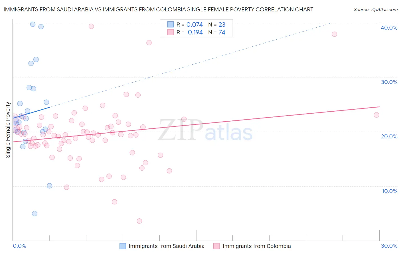 Immigrants from Saudi Arabia vs Immigrants from Colombia Single Female Poverty