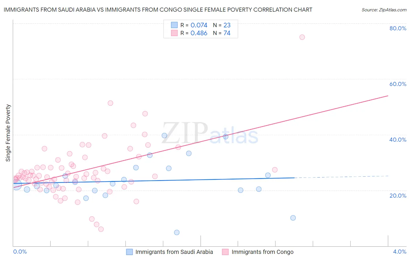 Immigrants from Saudi Arabia vs Immigrants from Congo Single Female Poverty