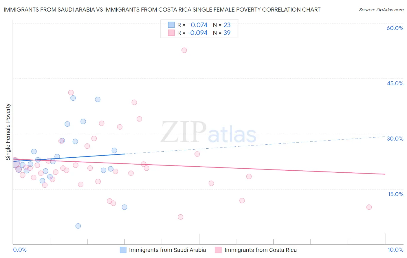 Immigrants from Saudi Arabia vs Immigrants from Costa Rica Single Female Poverty