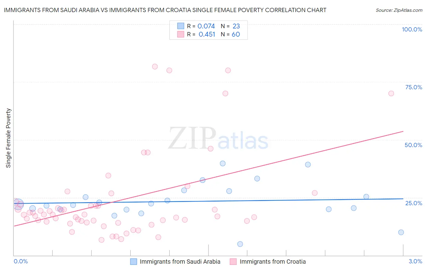 Immigrants from Saudi Arabia vs Immigrants from Croatia Single Female Poverty