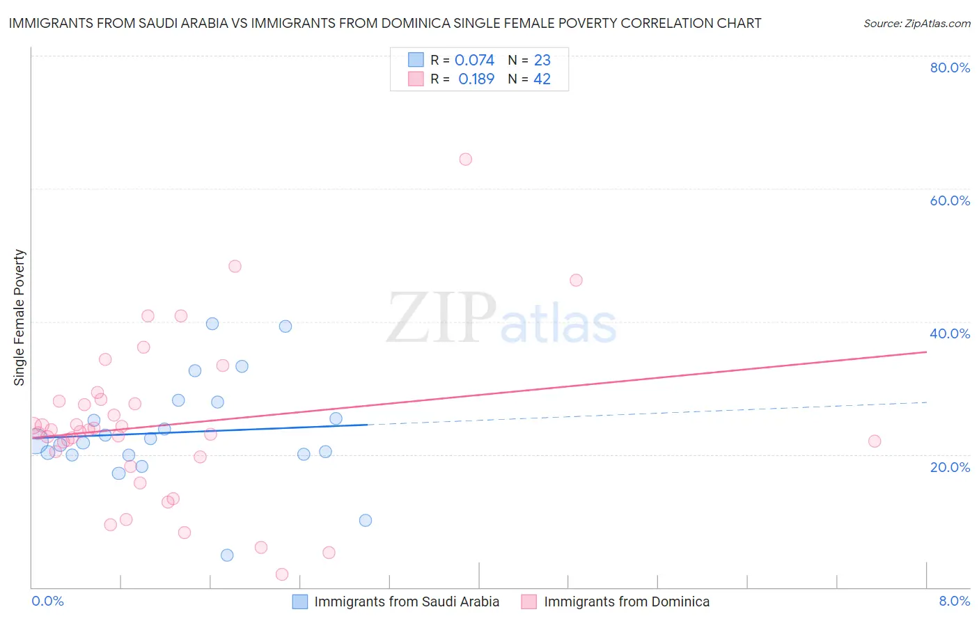 Immigrants from Saudi Arabia vs Immigrants from Dominica Single Female Poverty