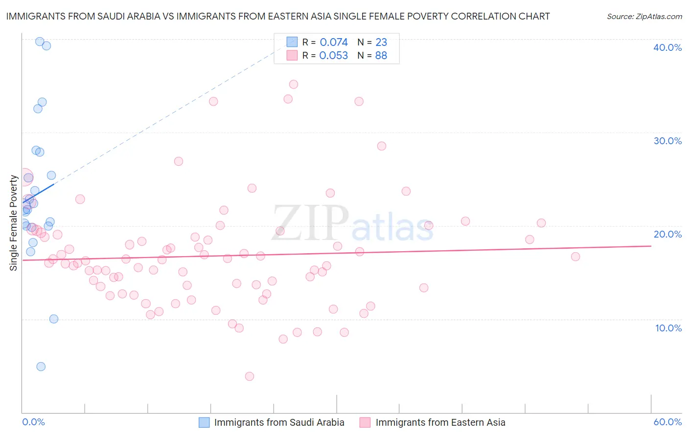 Immigrants from Saudi Arabia vs Immigrants from Eastern Asia Single Female Poverty