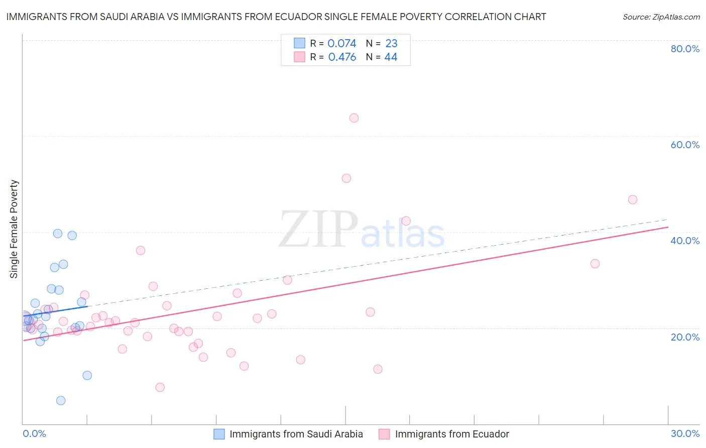 Immigrants from Saudi Arabia vs Immigrants from Ecuador Single Female Poverty