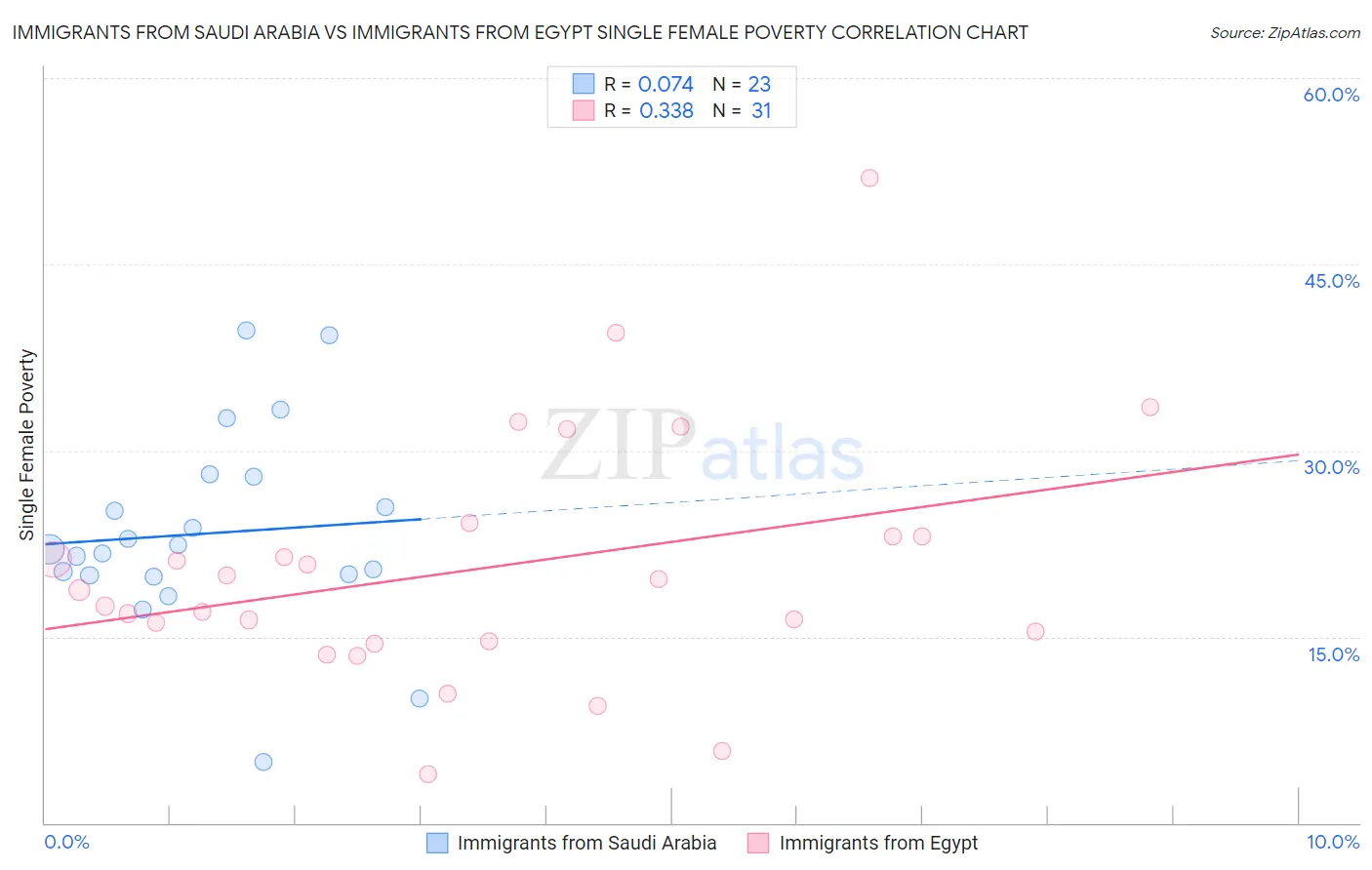 Immigrants from Saudi Arabia vs Immigrants from Egypt Single Female Poverty