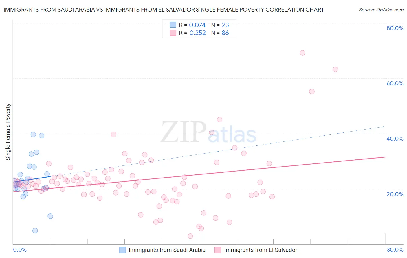 Immigrants from Saudi Arabia vs Immigrants from El Salvador Single Female Poverty