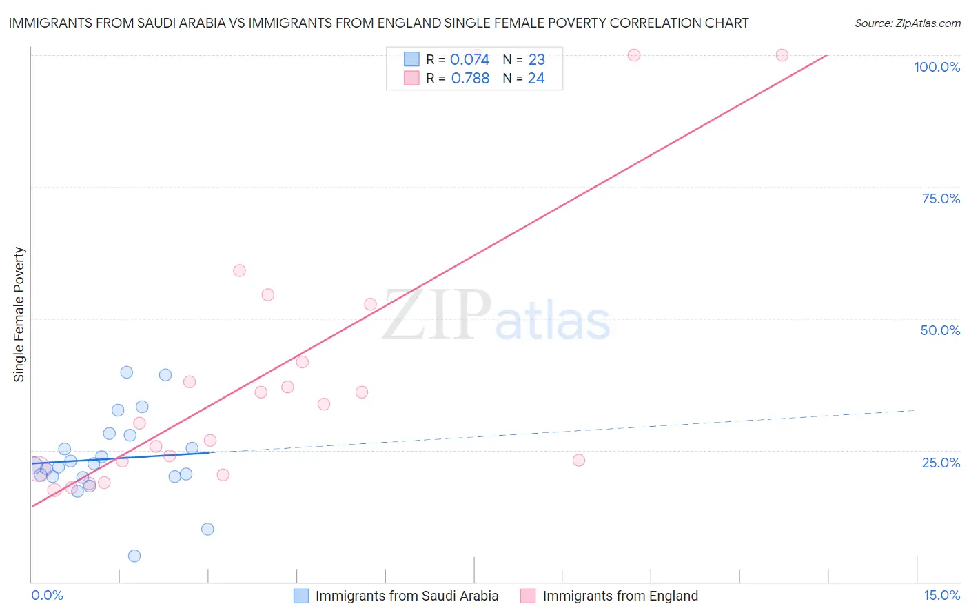 Immigrants from Saudi Arabia vs Immigrants from England Single Female Poverty