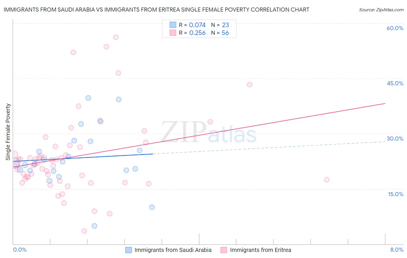 Immigrants from Saudi Arabia vs Immigrants from Eritrea Single Female Poverty