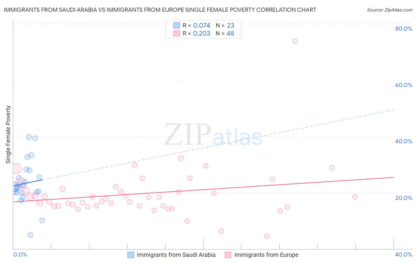 Immigrants from Saudi Arabia vs Immigrants from Europe Single Female Poverty