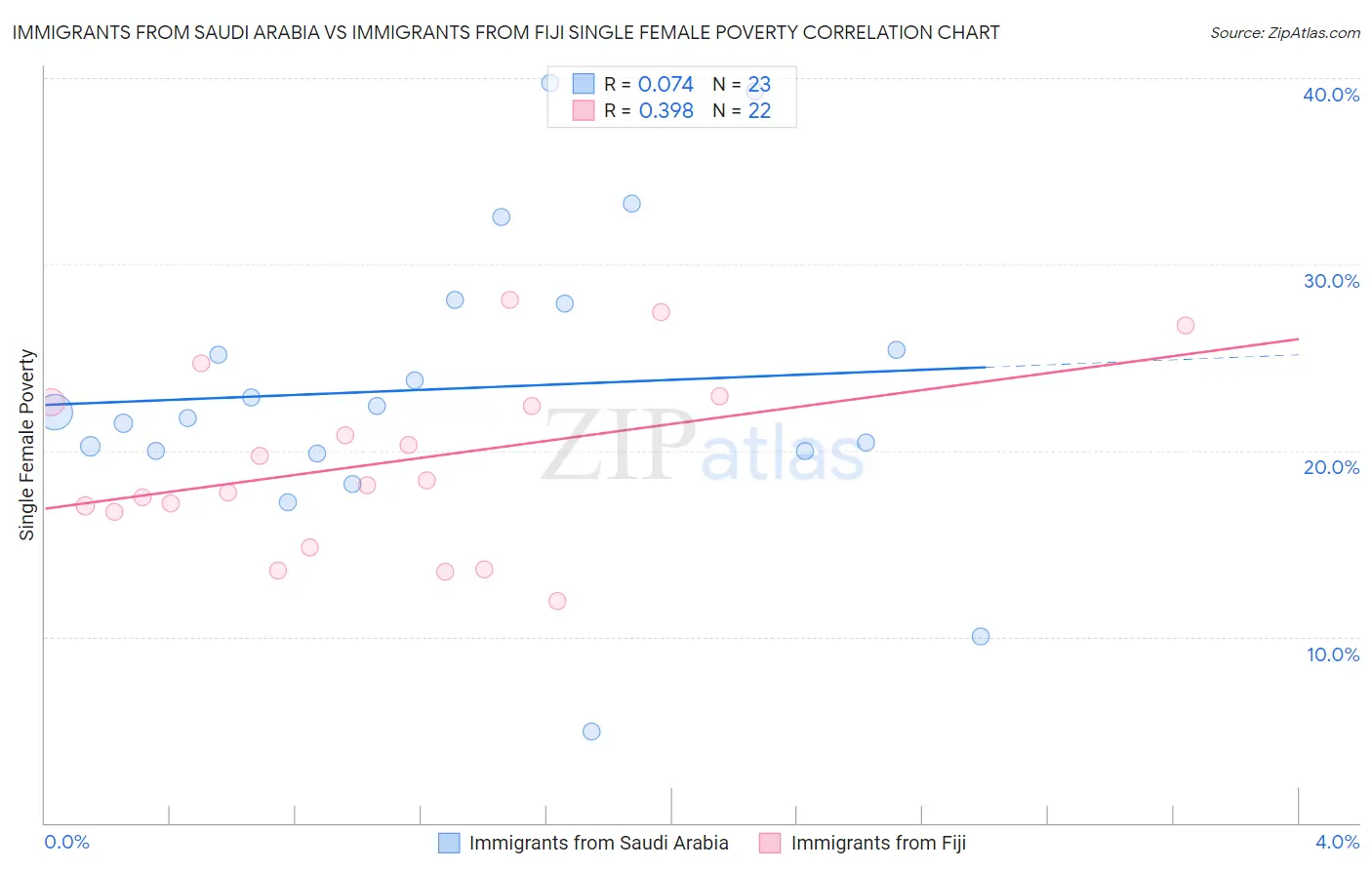 Immigrants from Saudi Arabia vs Immigrants from Fiji Single Female Poverty